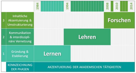 Schaubild über 30 Jahre SpA Lernen-Lehren-Forschen