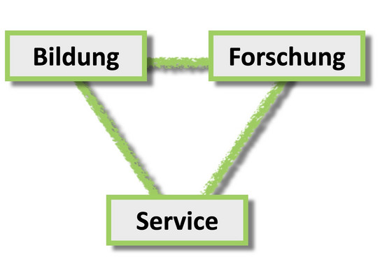 Schaubild Trias von Service, Bildung und Forschung