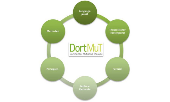 Schaubild der Elemente des DortMuT: Ausgangspunkt, Theoretischer Hintergrund, Fernziel, Zentrale Elemente, Prinzipien und Methoden.